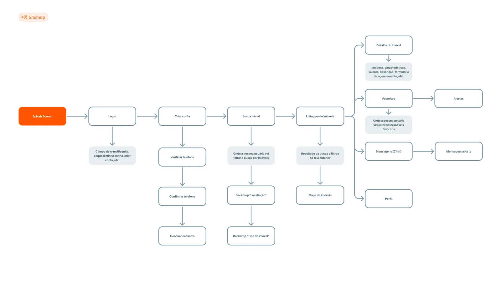 Sitemap do Homekey com os fluxos de login, cadastro, busca, listagem, favoritos, chat e perfil