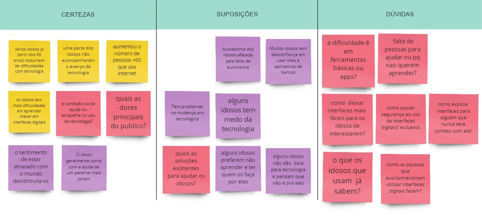 Matriz CSD do projeto Neto Digital com post-its de certezas, suposições e dúvidas