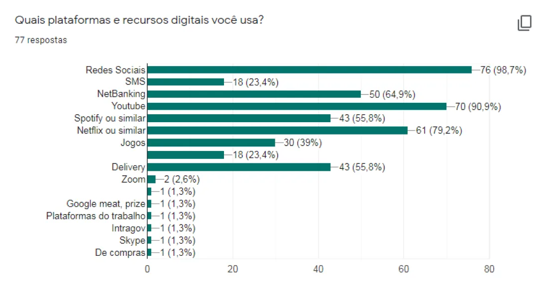 Gráfico de pizza da pesquisa do Neto Digital