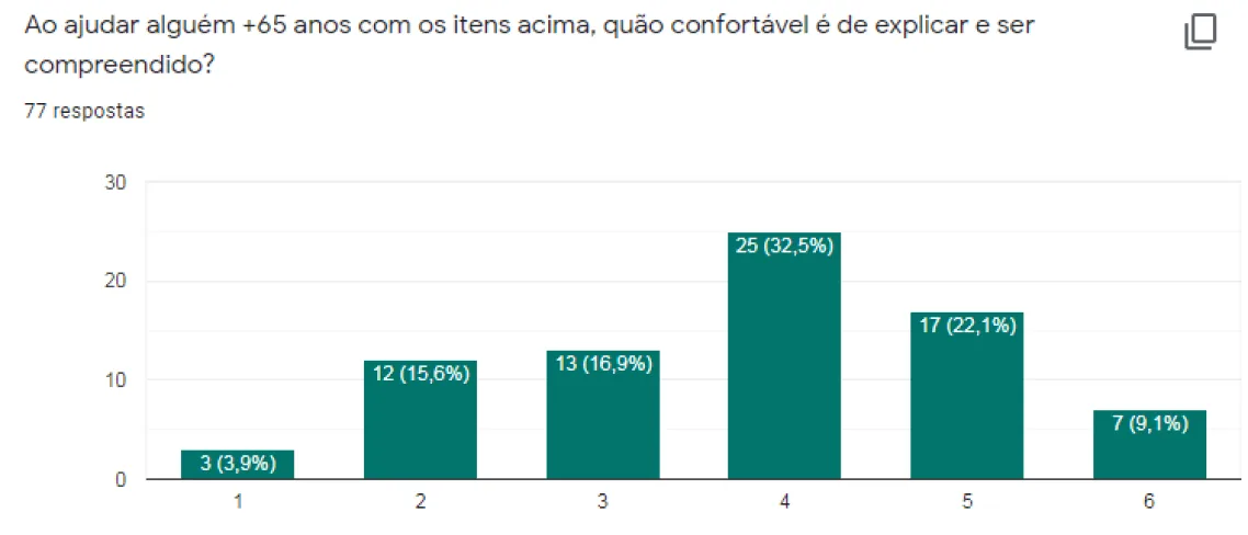 Gráfico da pesquisa do Neto Digital sobre uso de tecnologia por idosos