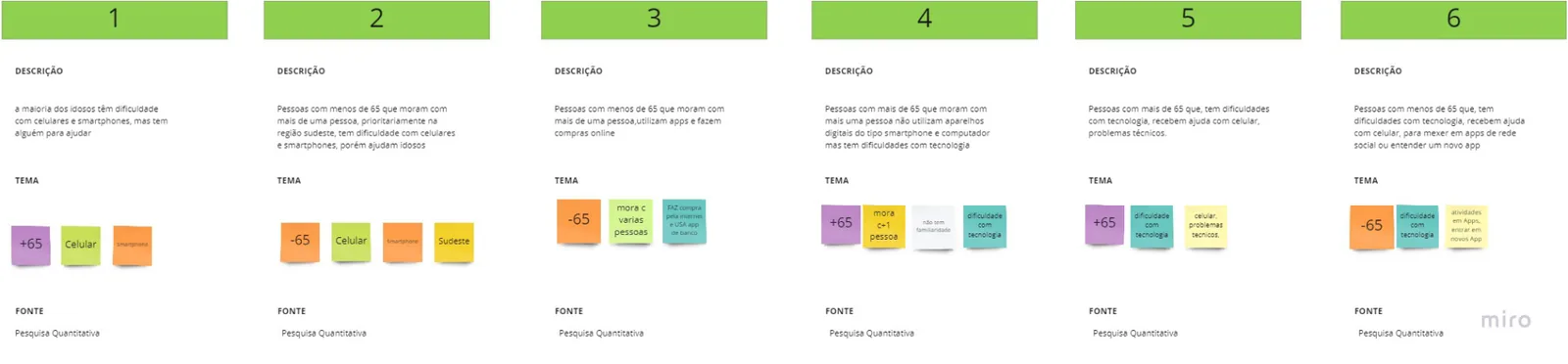 Parede de insights com oportunidades associadas a cada categoria